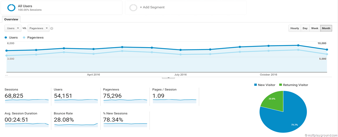 Users and Pageviews