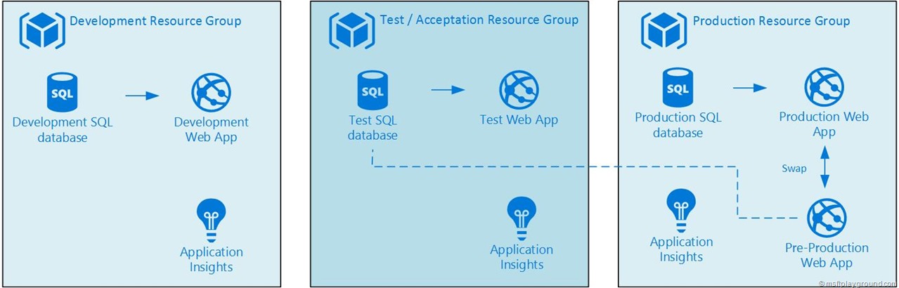 Azure Solution Architecture - Deployment Slots