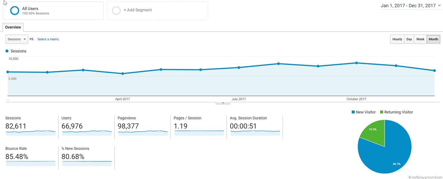 Page Views and Users