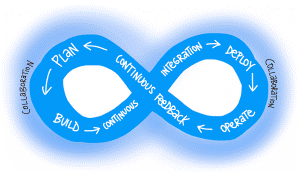 Image of DevOps cycle: Getting to DevOps