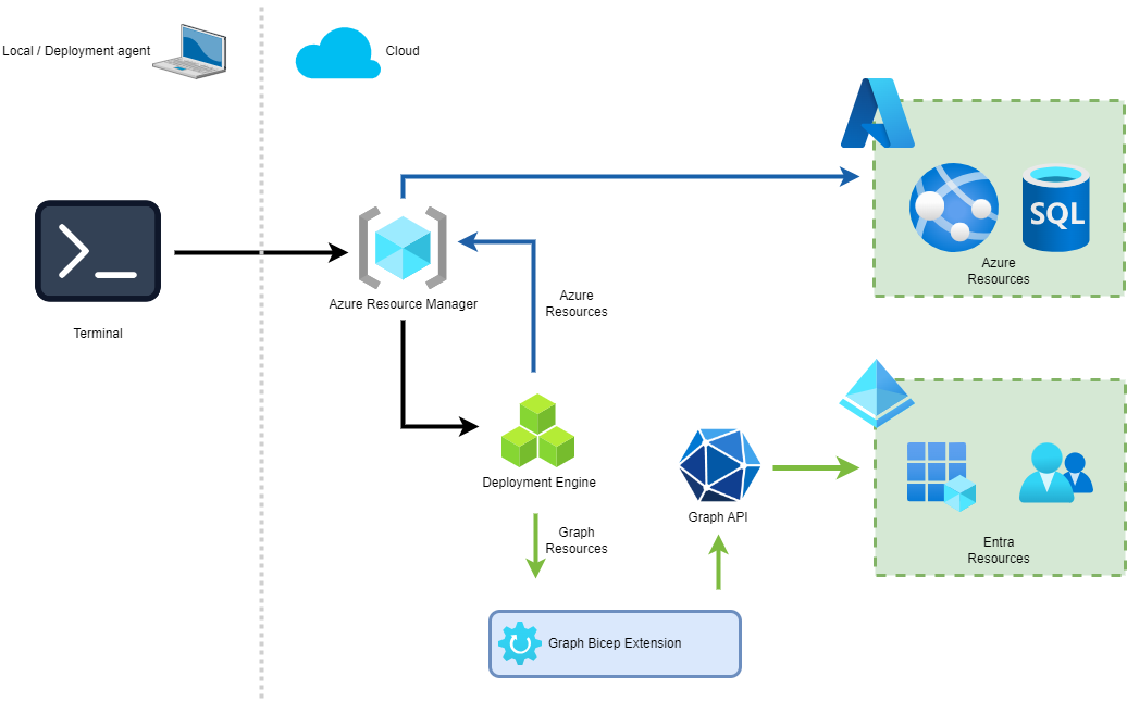 Graph Extension